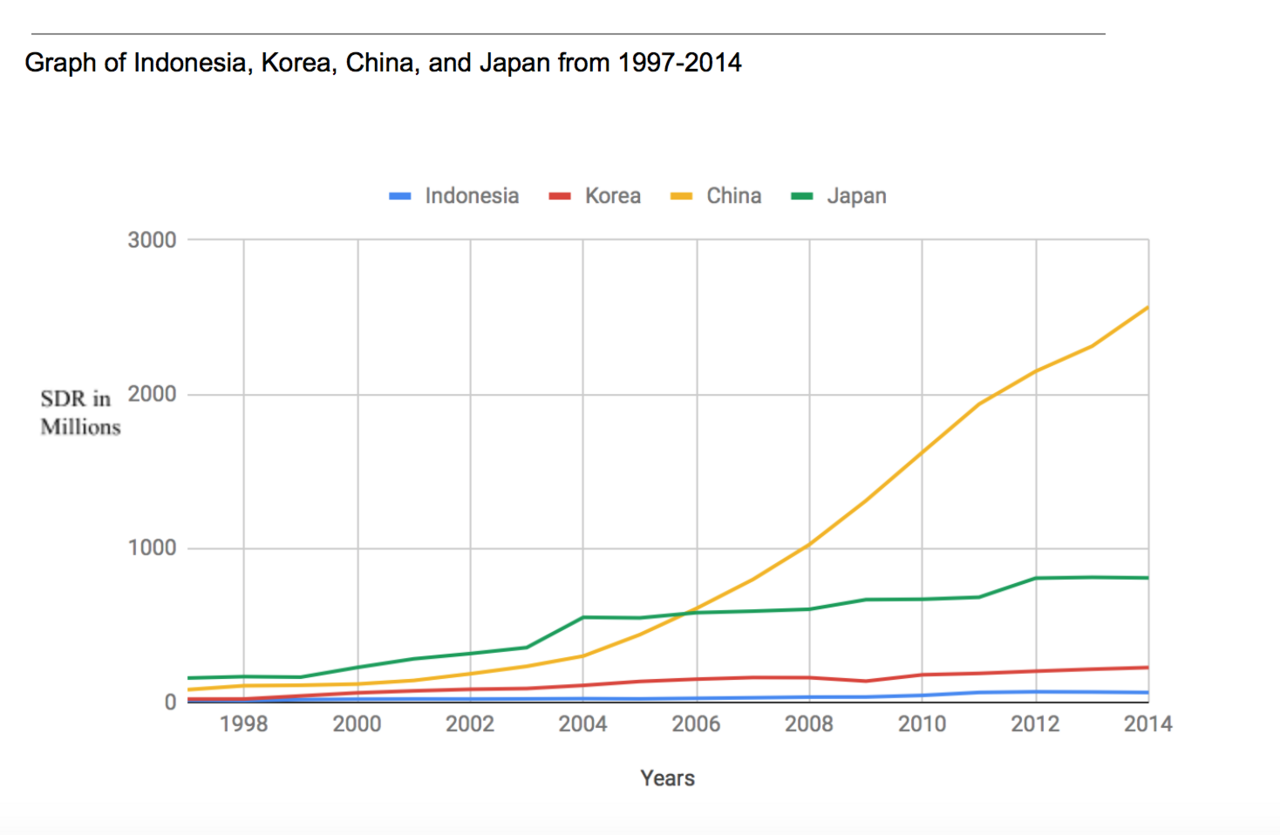 Graph of Reserves 1997-2014.png · 출처: <a href="https://commons.wikimedia.org/wiki/File:Graph_of_Reserves_1997-2014.png">위키미디어 커먼즈</a> · CC BY-SA 4.0 / Jinkim28