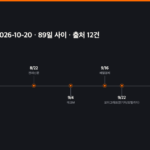 테슬라, 이익이 줄어든 분기 이후 석 달: 투자는 미래로, 청구서는 과거에서 연표